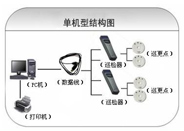 长治襄垣区巡更系统六号