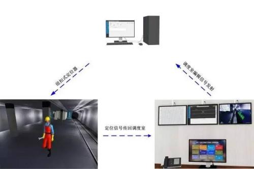 长治襄垣区人员定位系统三号