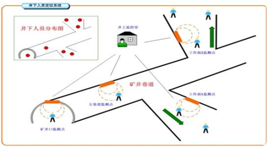 长治襄垣区人员定位系统七号